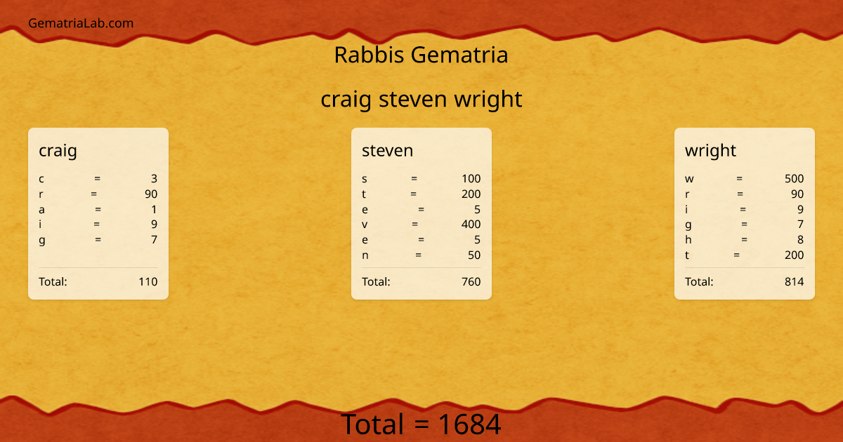 craig steven wright in rabbis Gematria